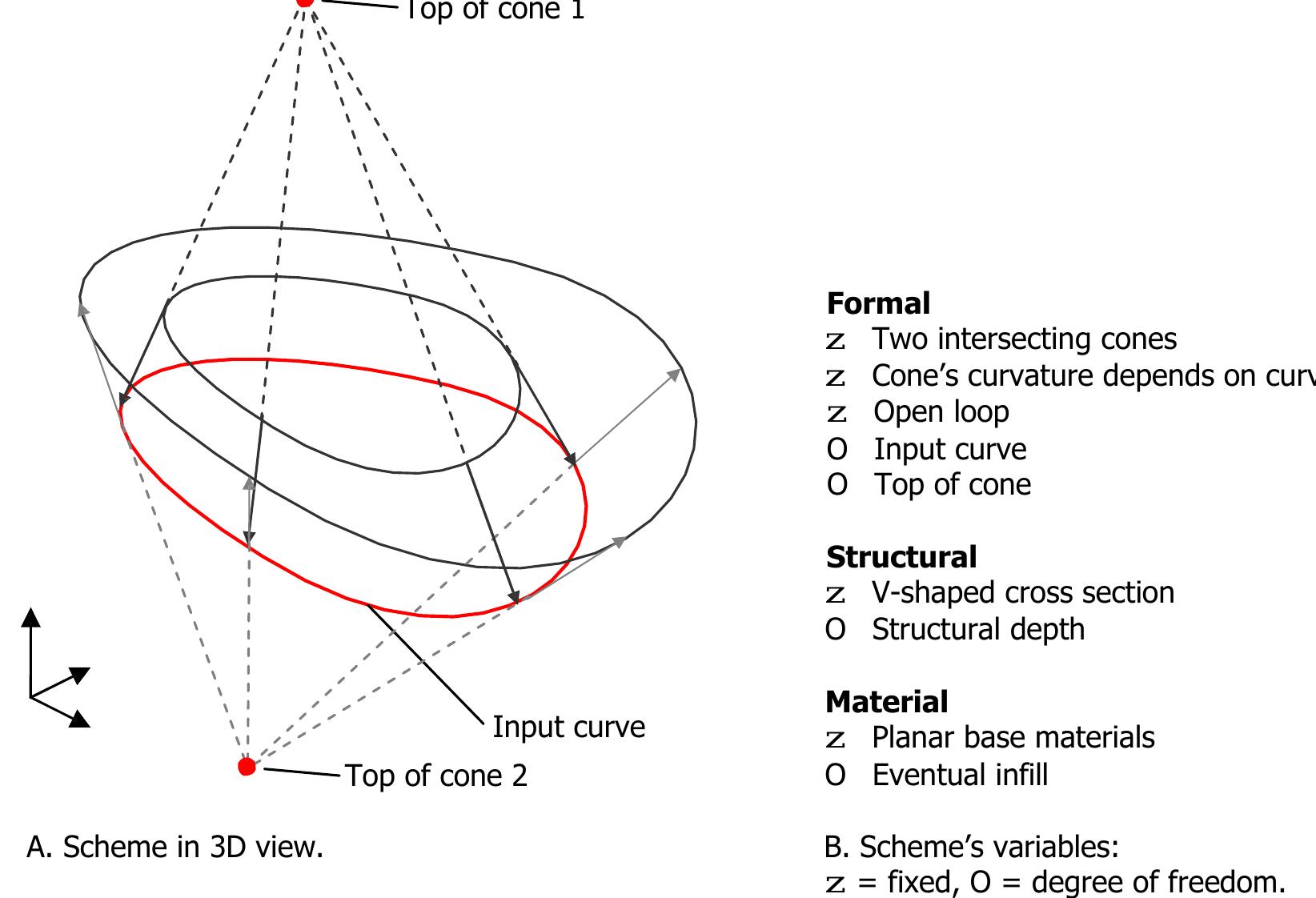 Figure 71 - Free Form Structural Design: Schemes, systems