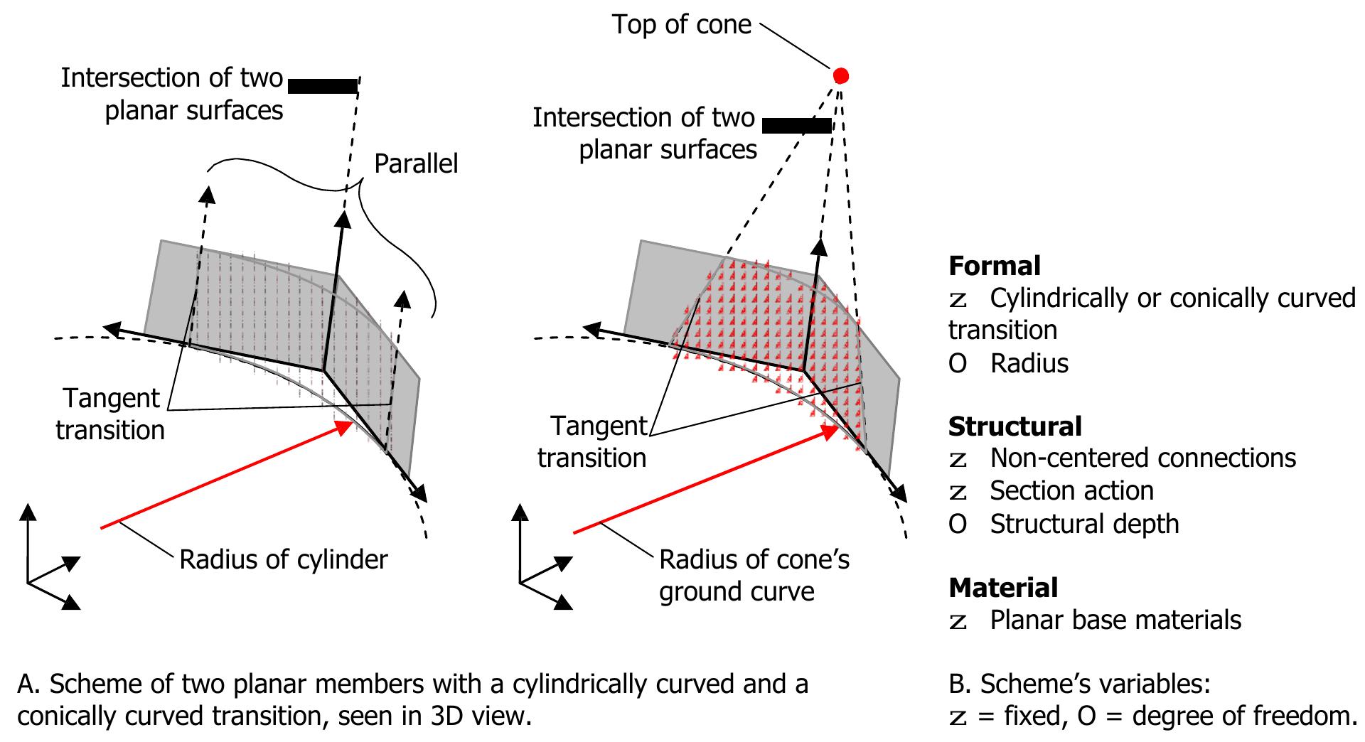 Figure 79 - Free Form Structural Design: Schemes, systems