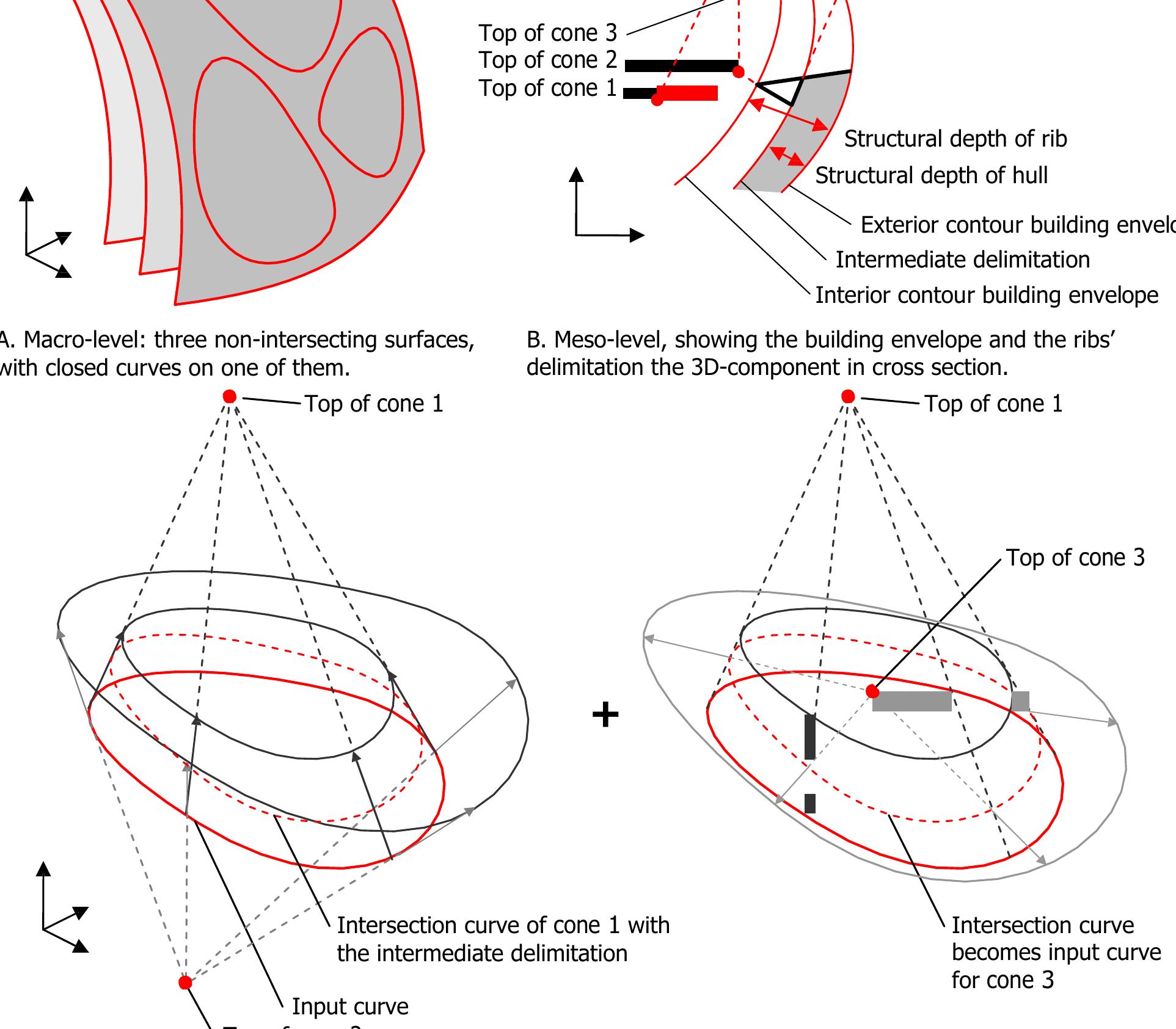 C. meso-level, showing the generation of cone 1 and cone 2