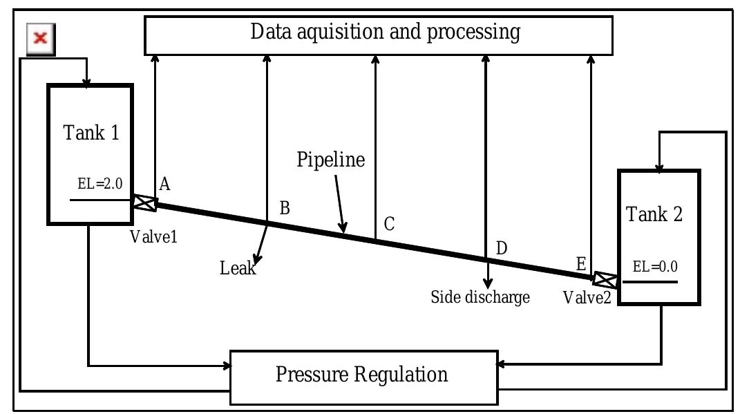 Laboratory setup for blockage detection experimental tests