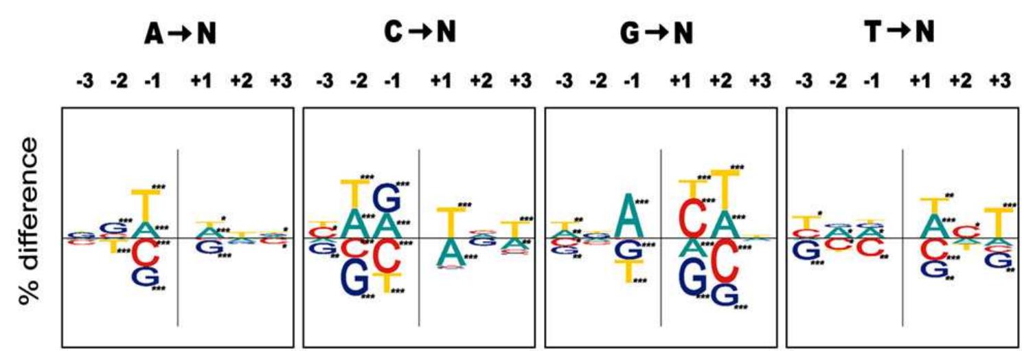 Finding reversion mutations in a tree. (a) the original