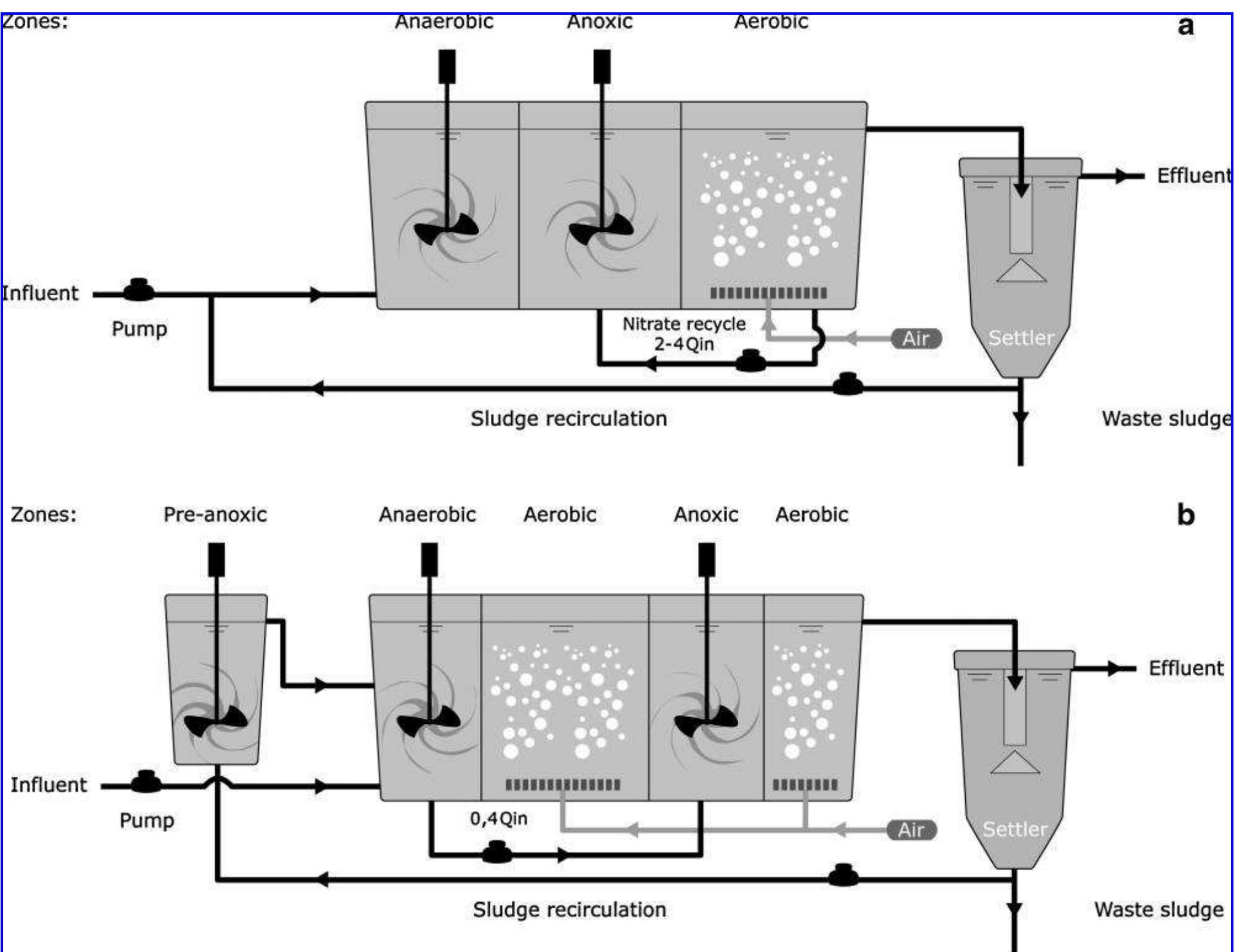 Figure 3 - from Effective Biological Nitrogen Removal