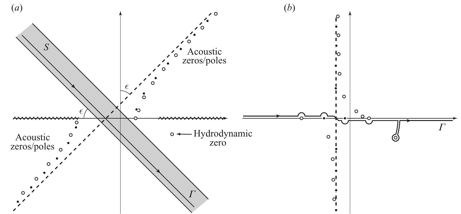 Figure 1 - from Theoretical model for sound radiation from