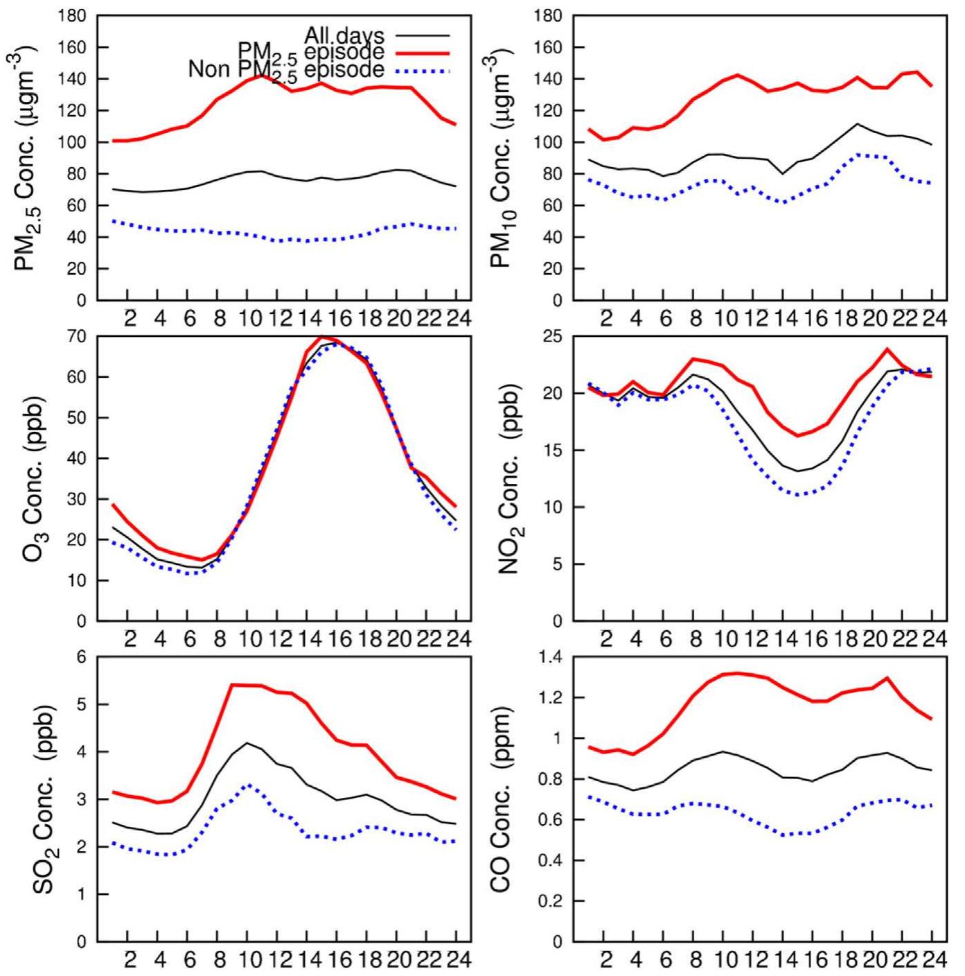 (PDF) Spatial and temporal variations of six criteria air pollutants in ...