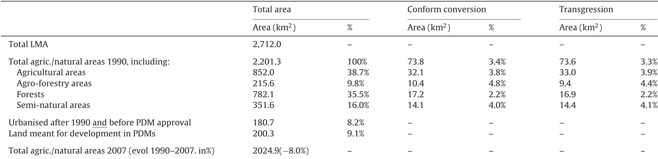 Transgresion Table Conformance in land-use planning: The determinants of decision ...