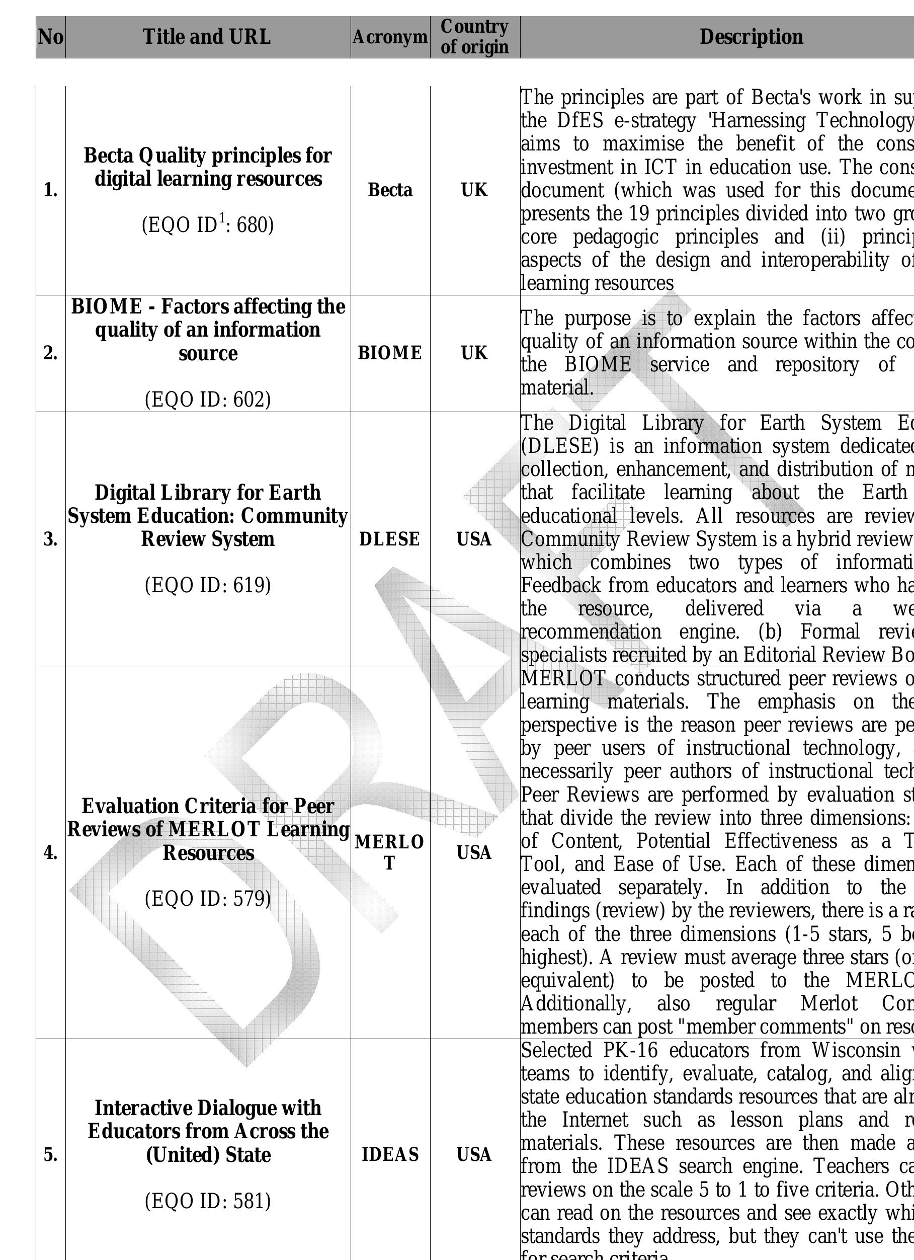 List of Tables.  ‘ID in the EQO repository (http://www.ego.info).  R. Vuorikari, N. Manouselis, E. Duval, “Using Metadata for Storing, Sharing, and Reusing Evaluations in Social Recommendation: the Case of Learning Resources”, accepted for publication in Go D.H. & Foo S. (Eds.) "Social Information Retrieval Systems: Emerging Technologies and Applications for Searching the Web Effectively", Hershey, PA: Idea Group Publishing. 