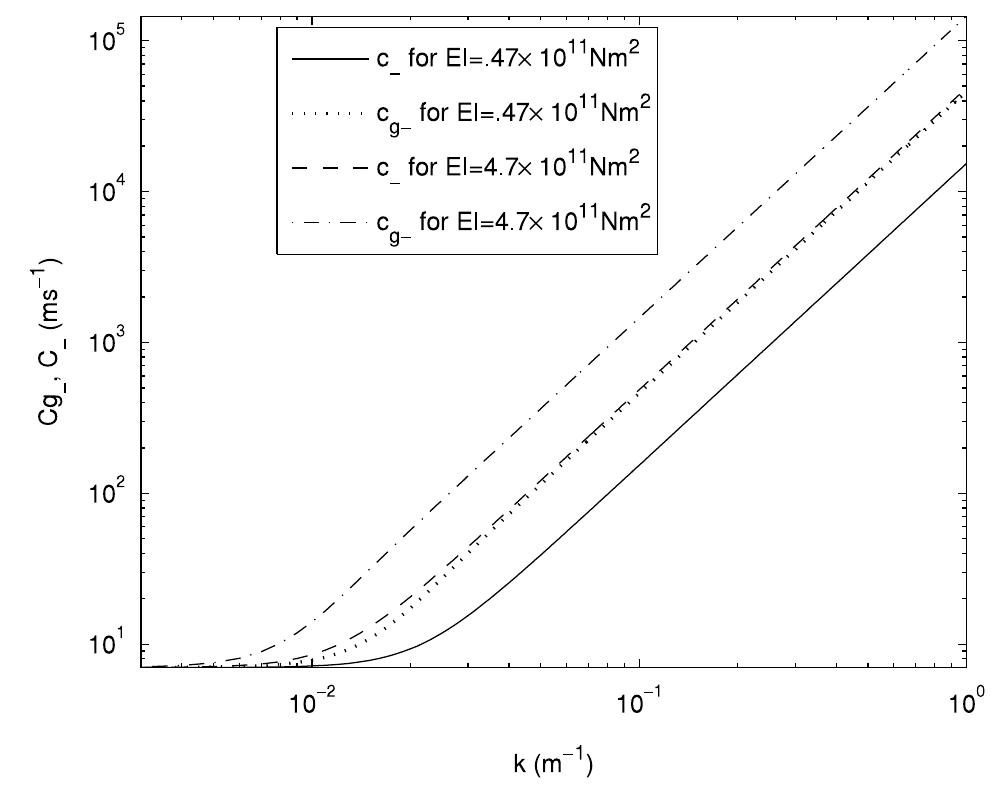 Comparison of phase velocity c_ and group velocity cg_ of