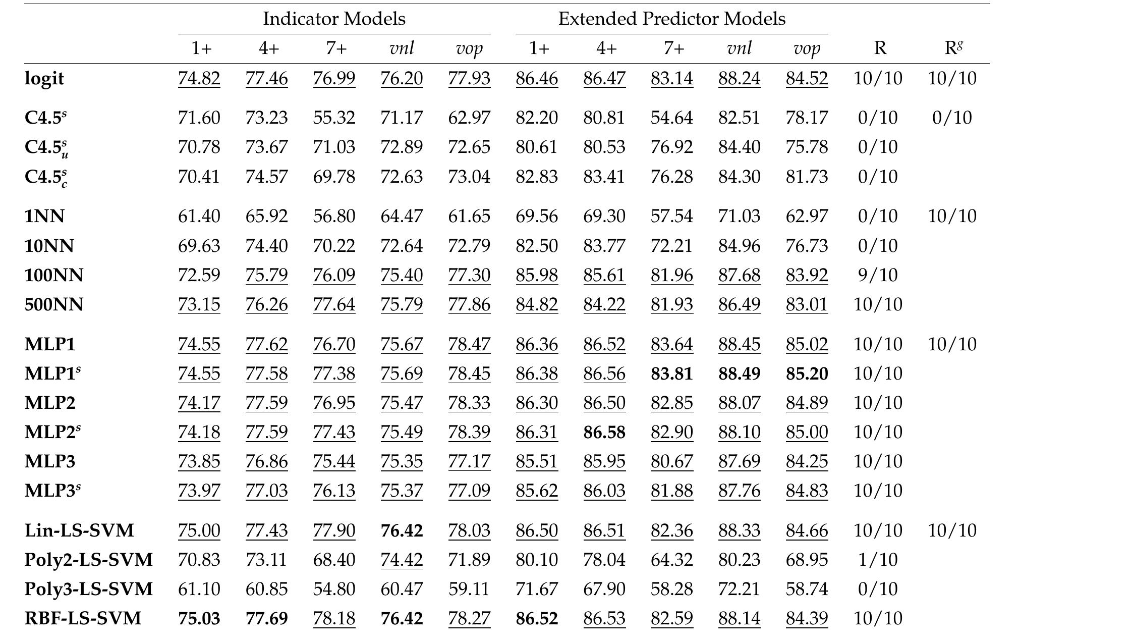 Mean auroc using ten-fold cross-validation