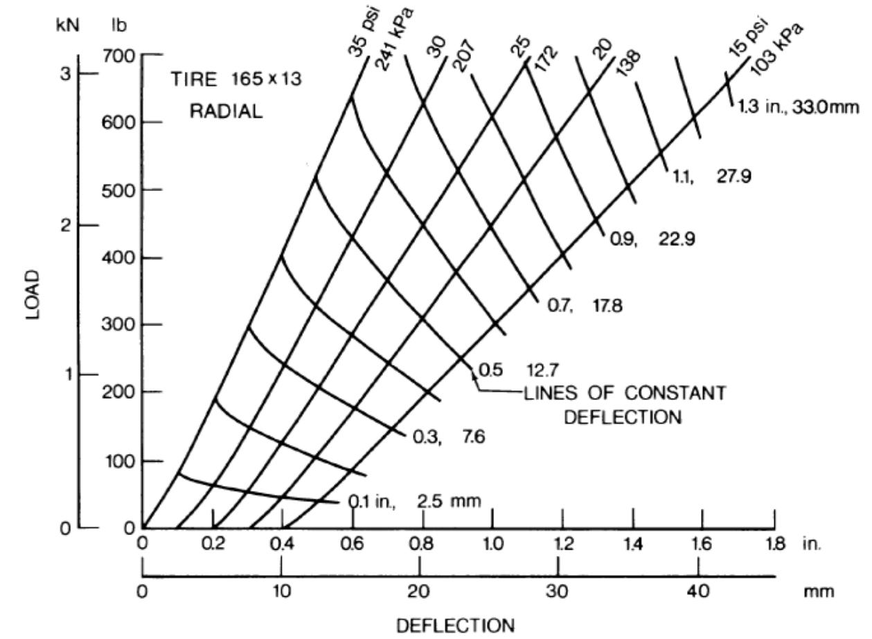 7: static load-deflection relationship of a radial-ply car