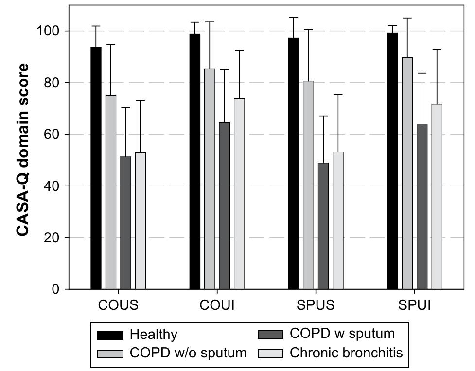 (PDF) Development and validation of a cough and sputum assessment ...