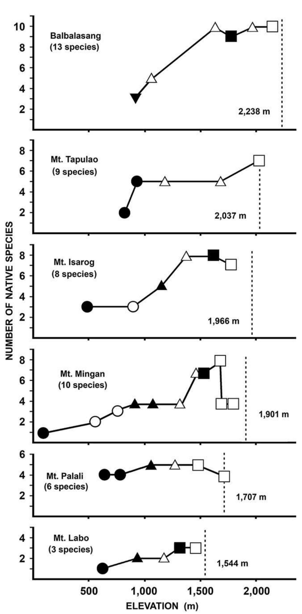 (PDF) Small mammal diversity along elevational gradients in the ...