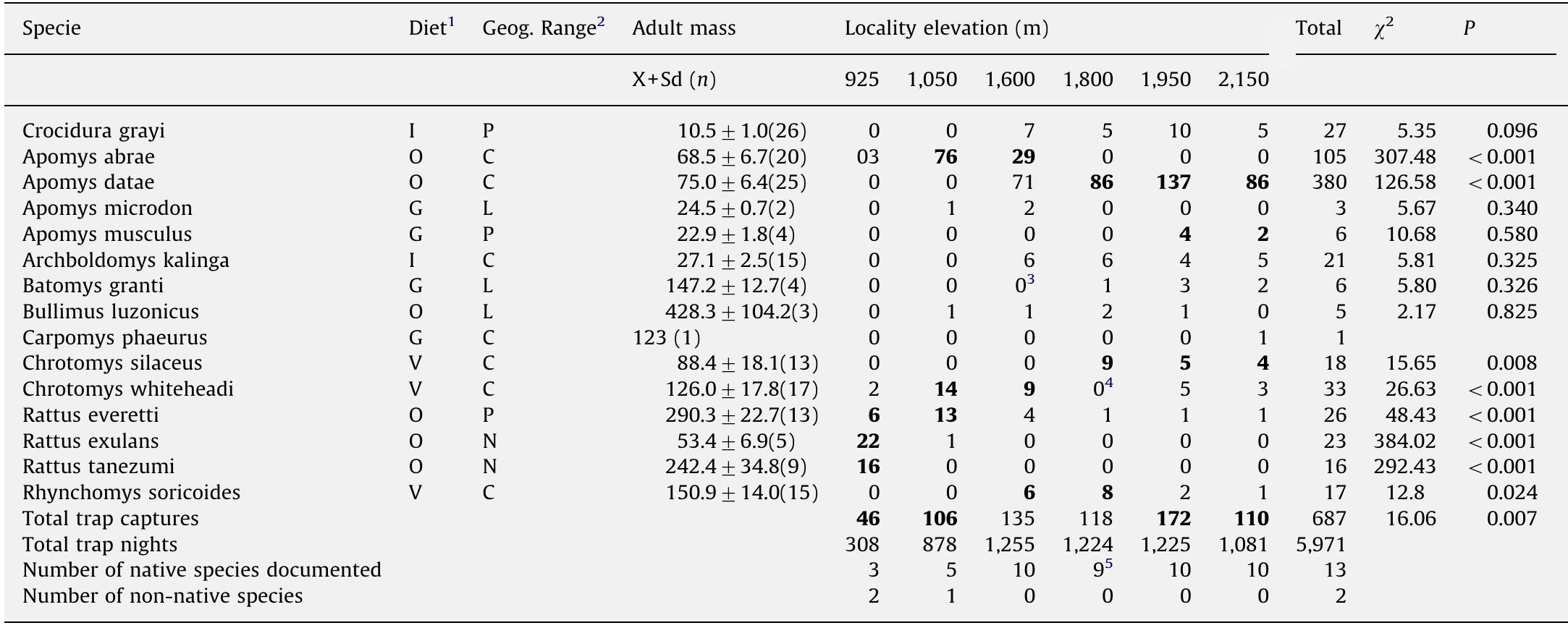 (PDF) Small mammal diversity along elevational gradients in the ...