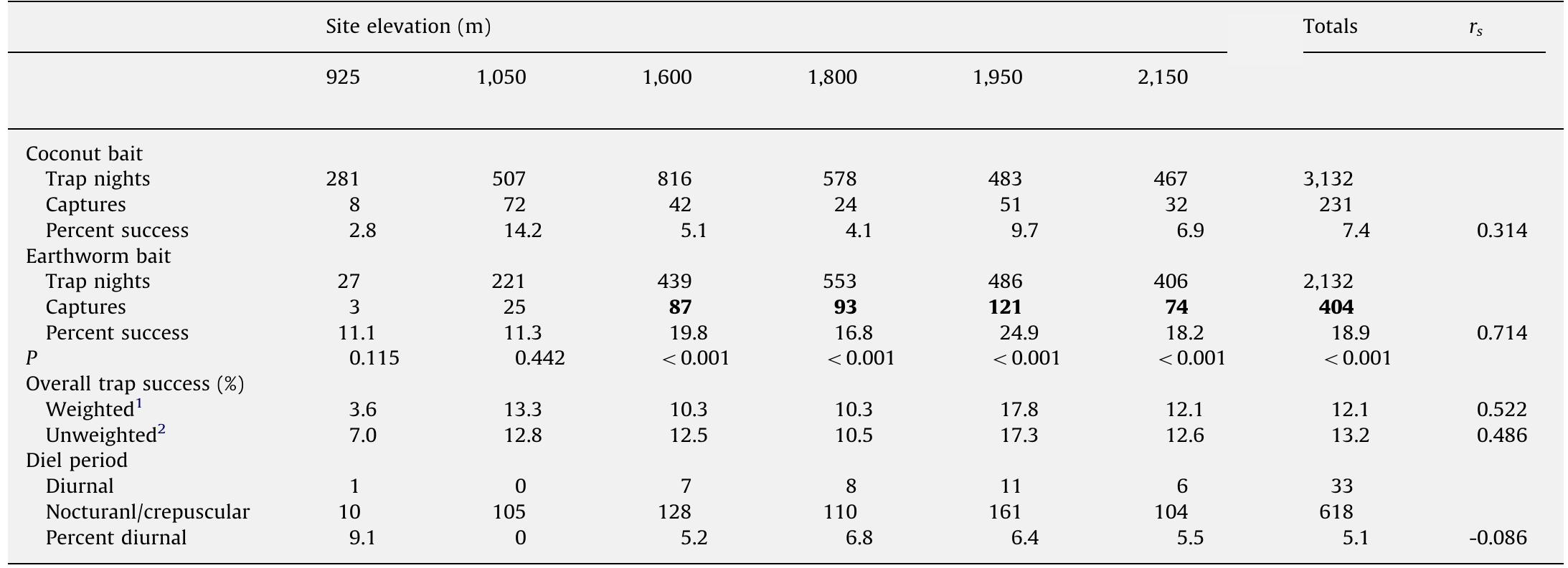 (PDF) Small mammal diversity along elevational gradients in the ...