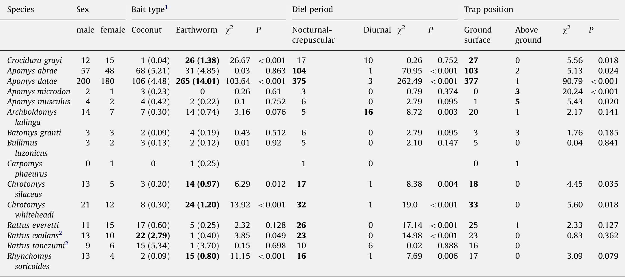 (PDF) Small mammal diversity along elevational gradients in the ...