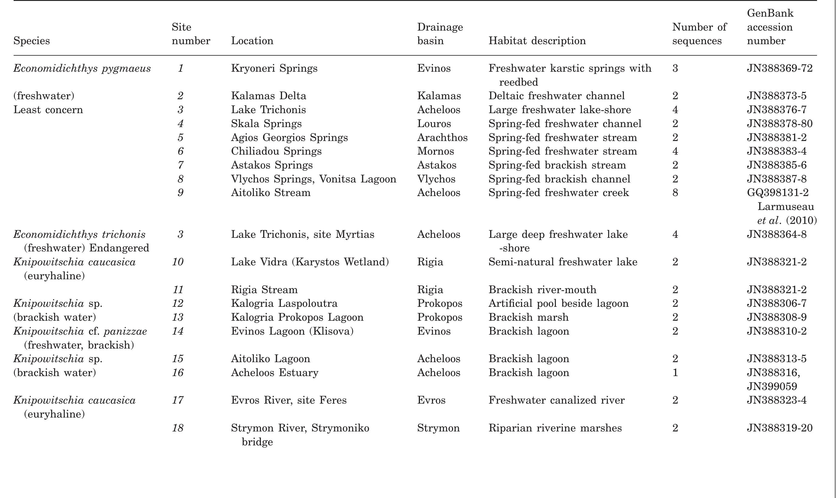Table 1. Populations included in the phylogenetic analyses, including their species ascription, collection location, hydrographic drainage basin, habitat description, IUCN Red List category (Smith & Darwall, 2006), and number of sequenced specimens 
