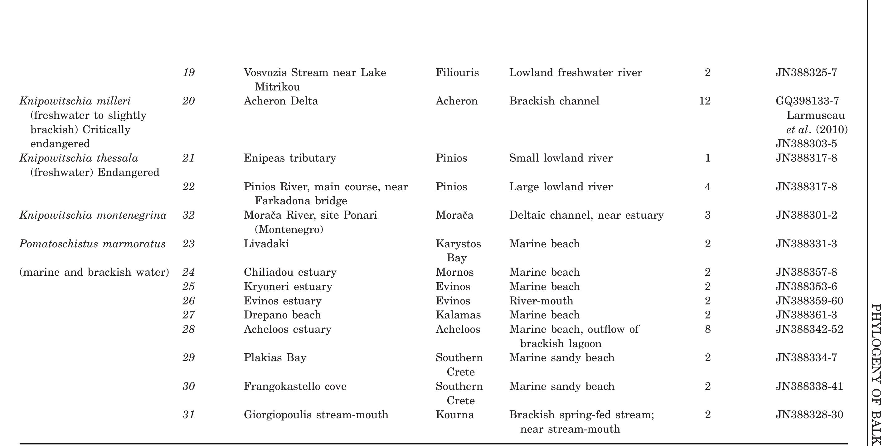 Site numbers correspond to the map (Fig. 1), excluding number 32, which is the only site outside Greece. For details on the hydrographic basins of most sites, see Economou et al. (2007). Note that K. caucasica is not mentioned in Smith & Darwall (2006) and that K. montenegrina was only described subsequently; hence, no conservation status is mentioned. 