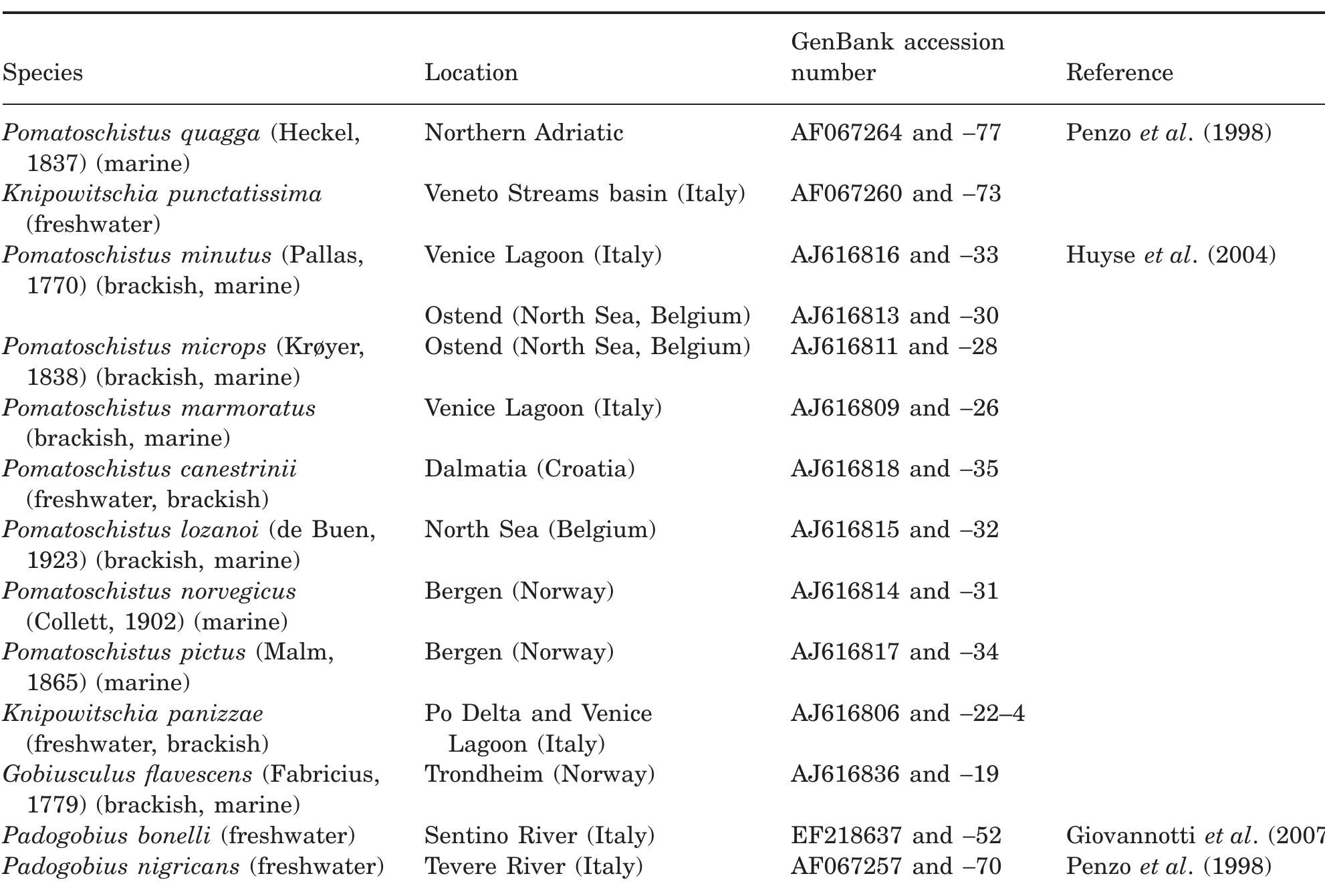 Table 2. GenBank sequences of sand gobies with habitat description and sampling location 
