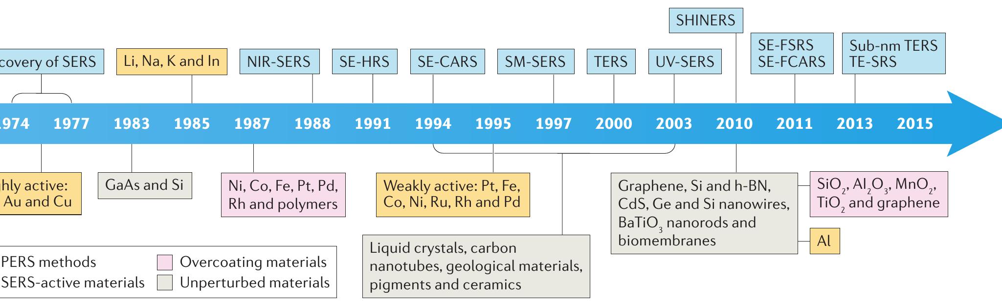 Shell Stokes Figure 1 - from Nanostructure-based plasmon-enhanced Raman
