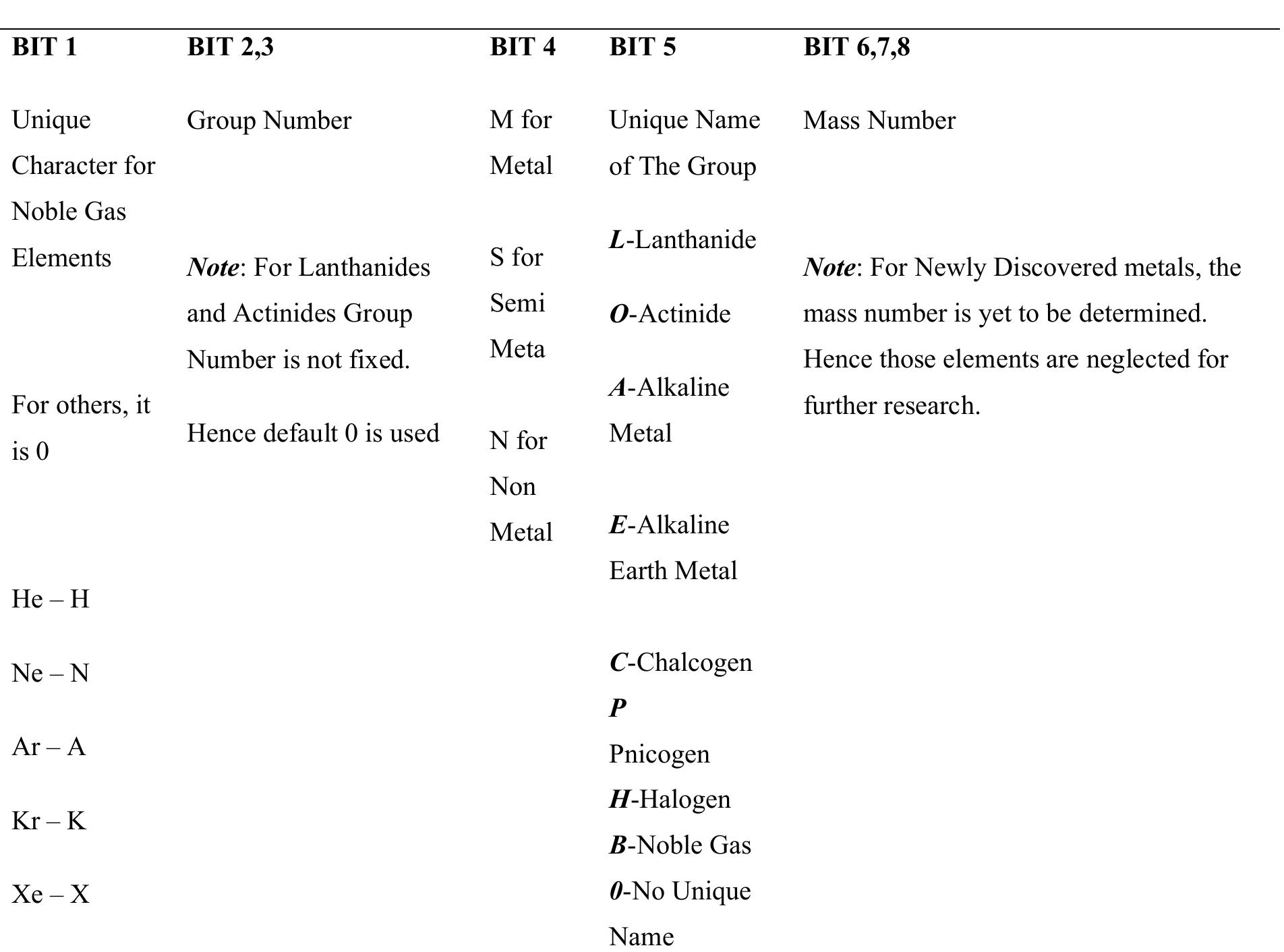 (PDF) Byte Encryption of a String using Periodic Table