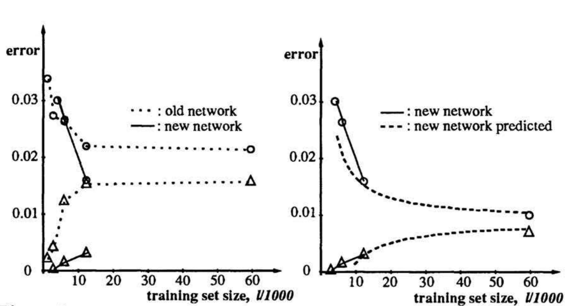 Map Learning Curve (PDF) Learning curves: Asymptotic values and rate of convergence