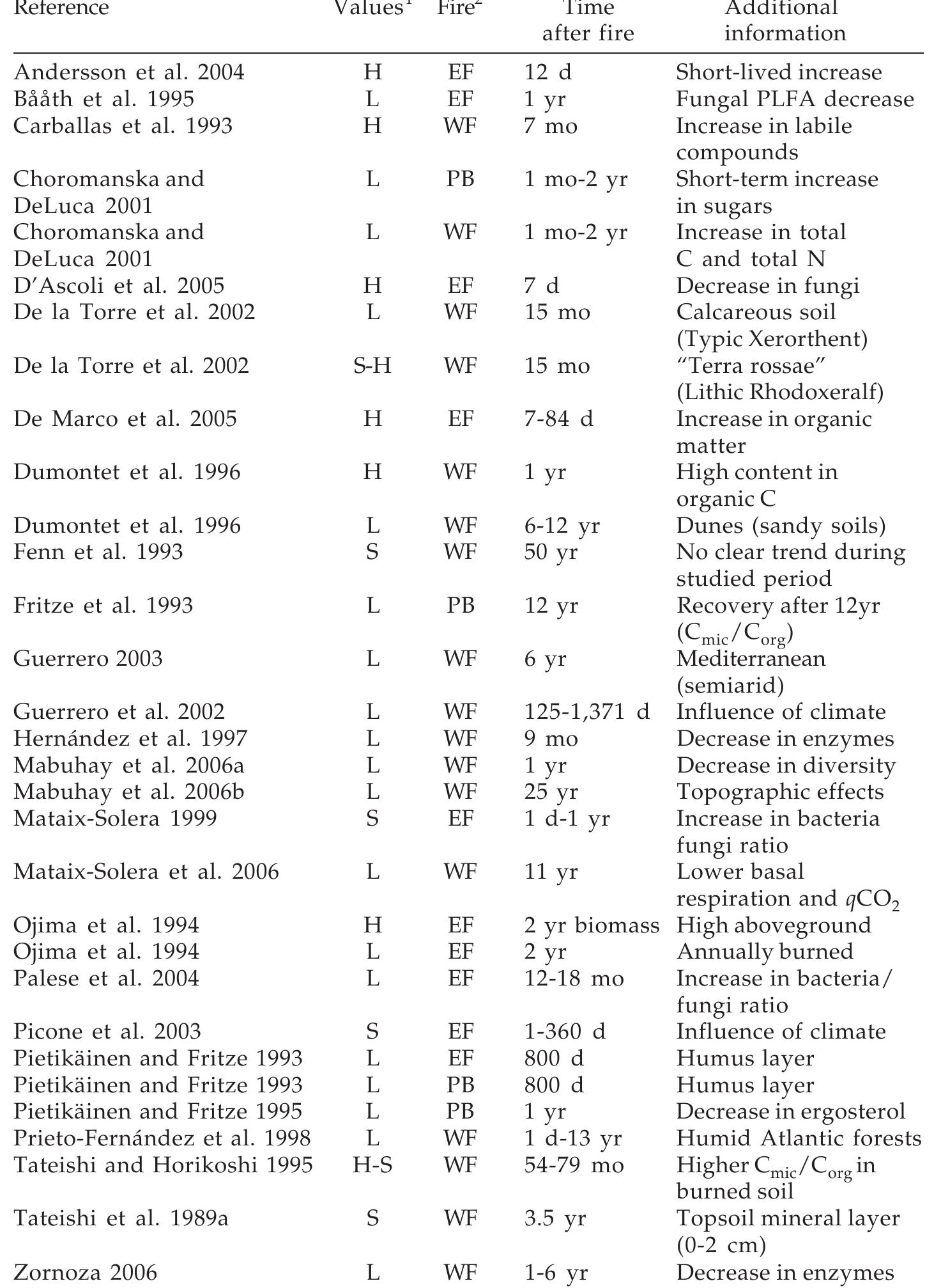 (PDF) Forest Fire Effects on Soil Microbiology