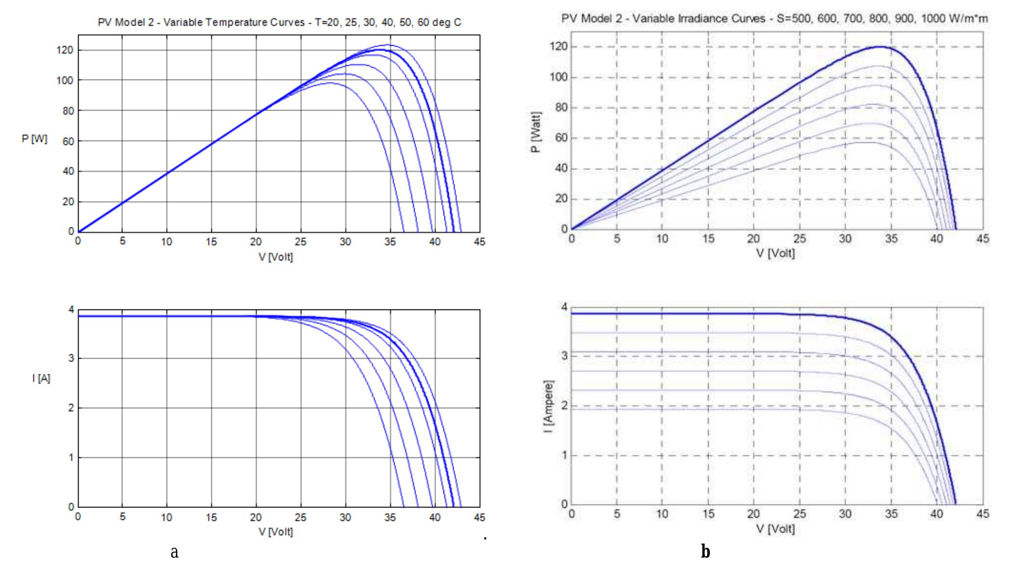 Pv model 2 - one cell pv and iv simulated curves at variable