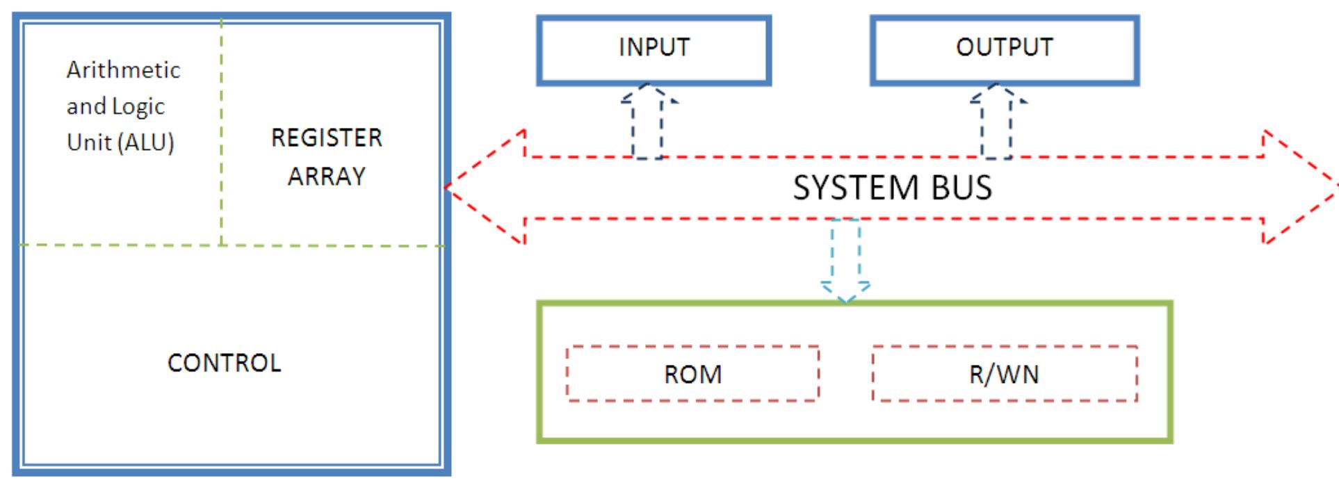 Figure 3 - from Introduction to Micro-processors and
