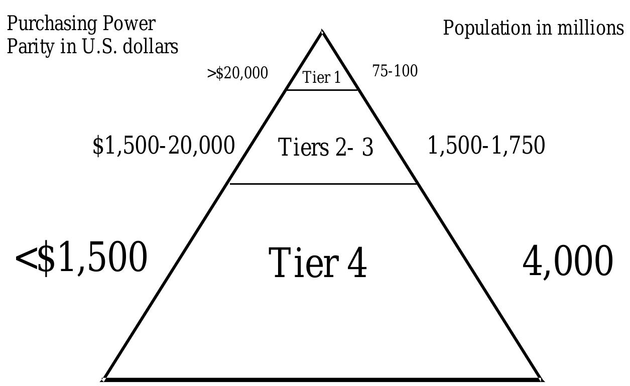 Pyramid Gap Riset (PDF) Raising the Bottom of the Pyramid: Strategies for Sustainable Growth