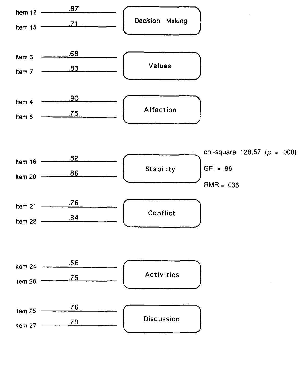 (PDF) A Revision of the Dyadic Adjustment Scale for Use with Distressed ...