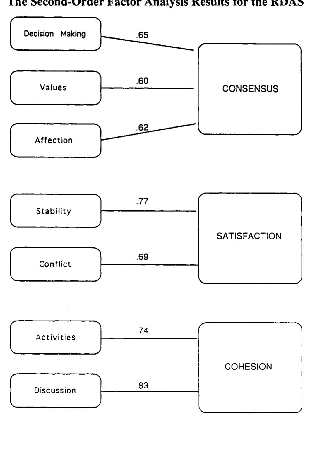 (PDF) A Revision of the Dyadic Adjustment Scale for Use with Distressed ...