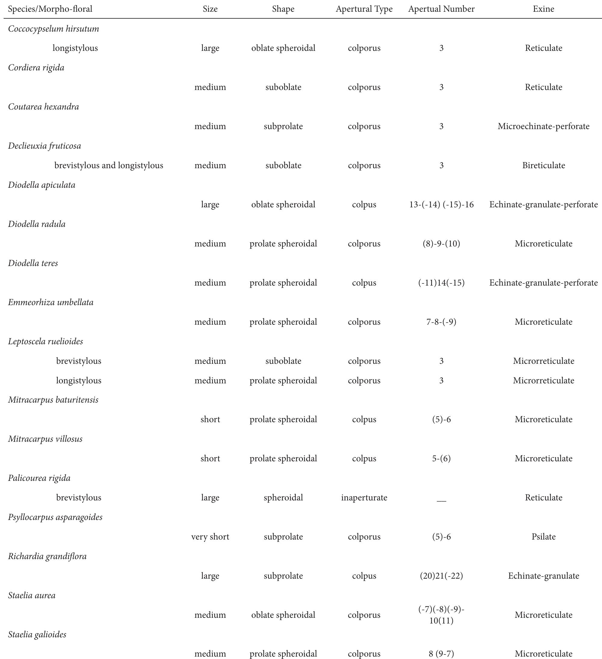 Table 1 - from Pollen morphology of Rubiaceae Juss. species