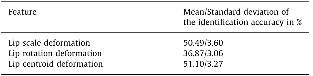 Speaker identification performance using scale, rotation and