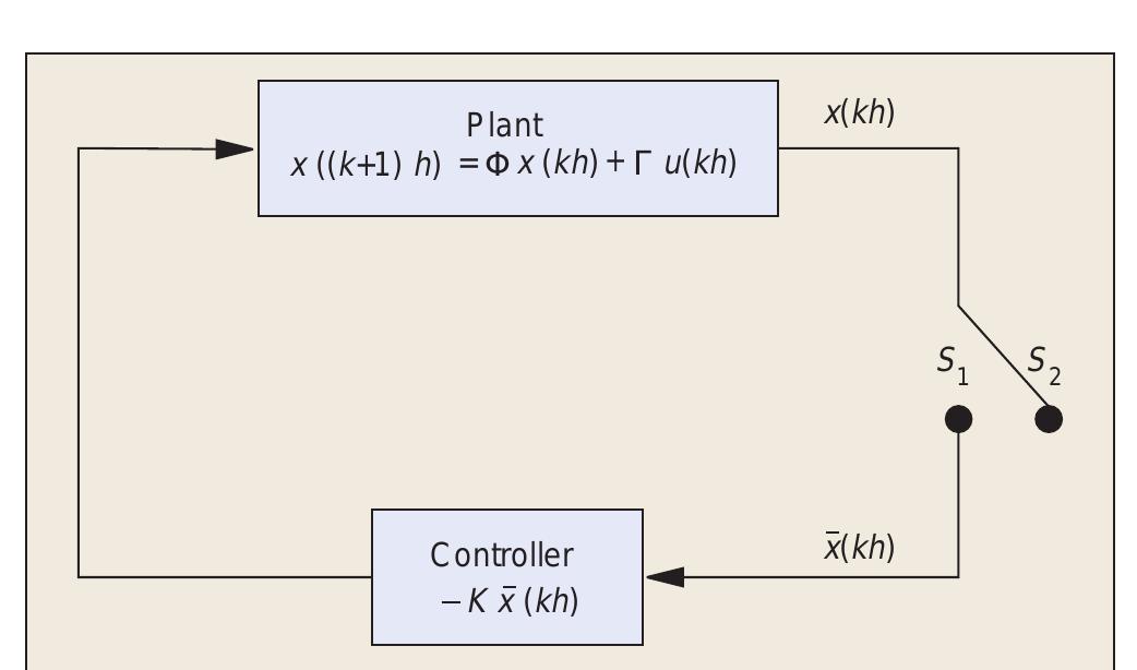 Ncs with data packet dropout.