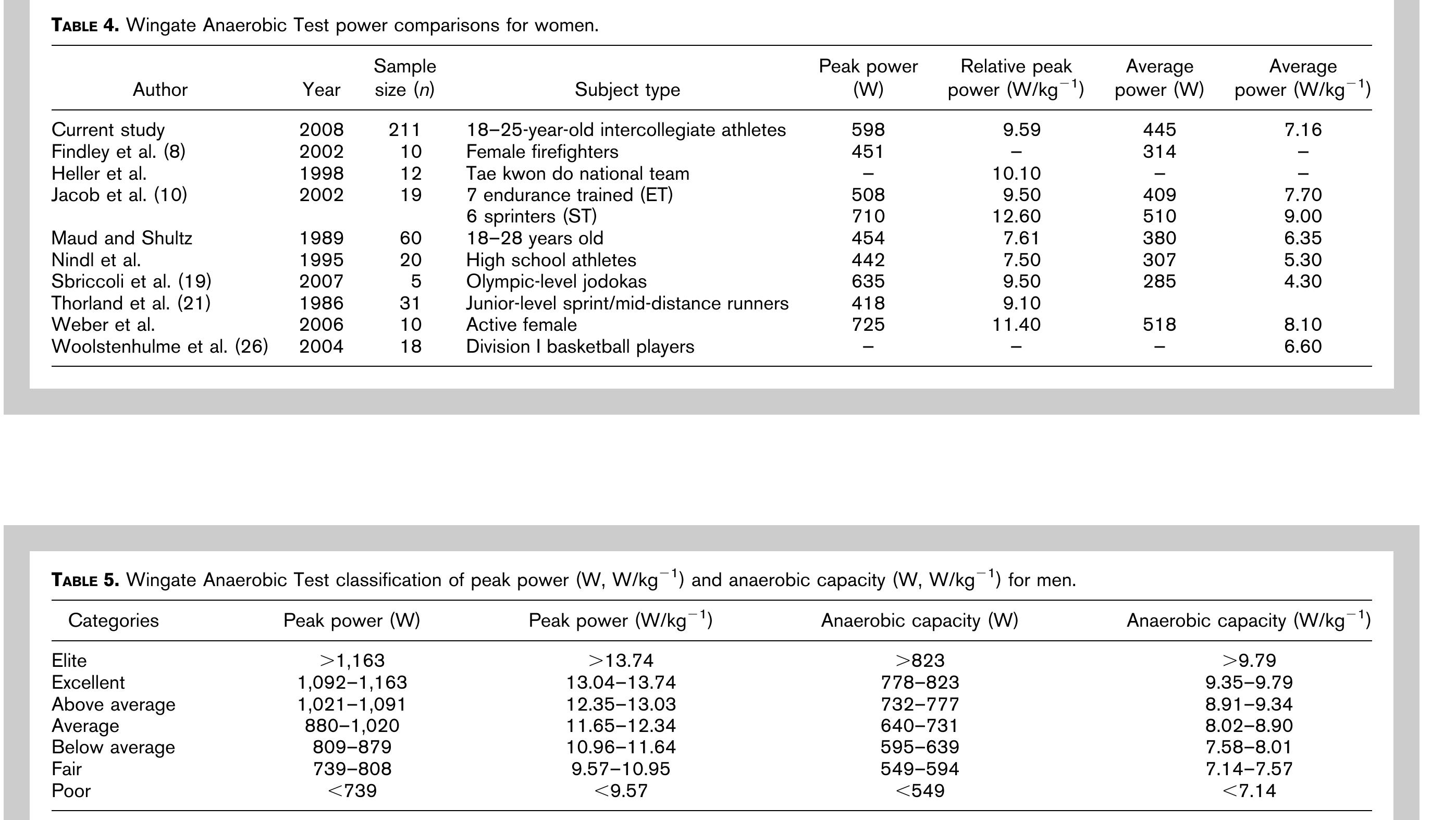 Wingates Ac Table 4 - WINGATE ANAEROBIC TEST PEAK POWER AND ANAEROBIC