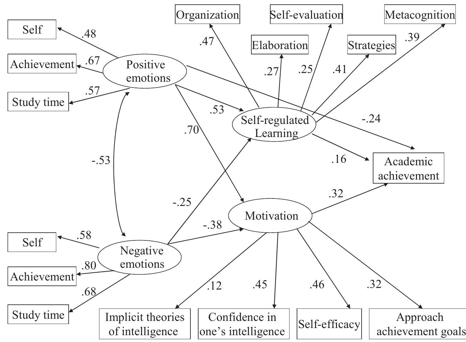 (PDF) What makes a good student? How emotions, self-regulated learning ...