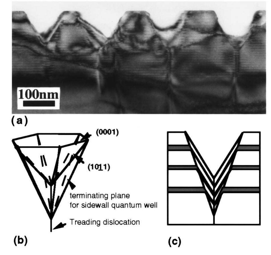 Figure 1 - from Structural origin of V-defects and