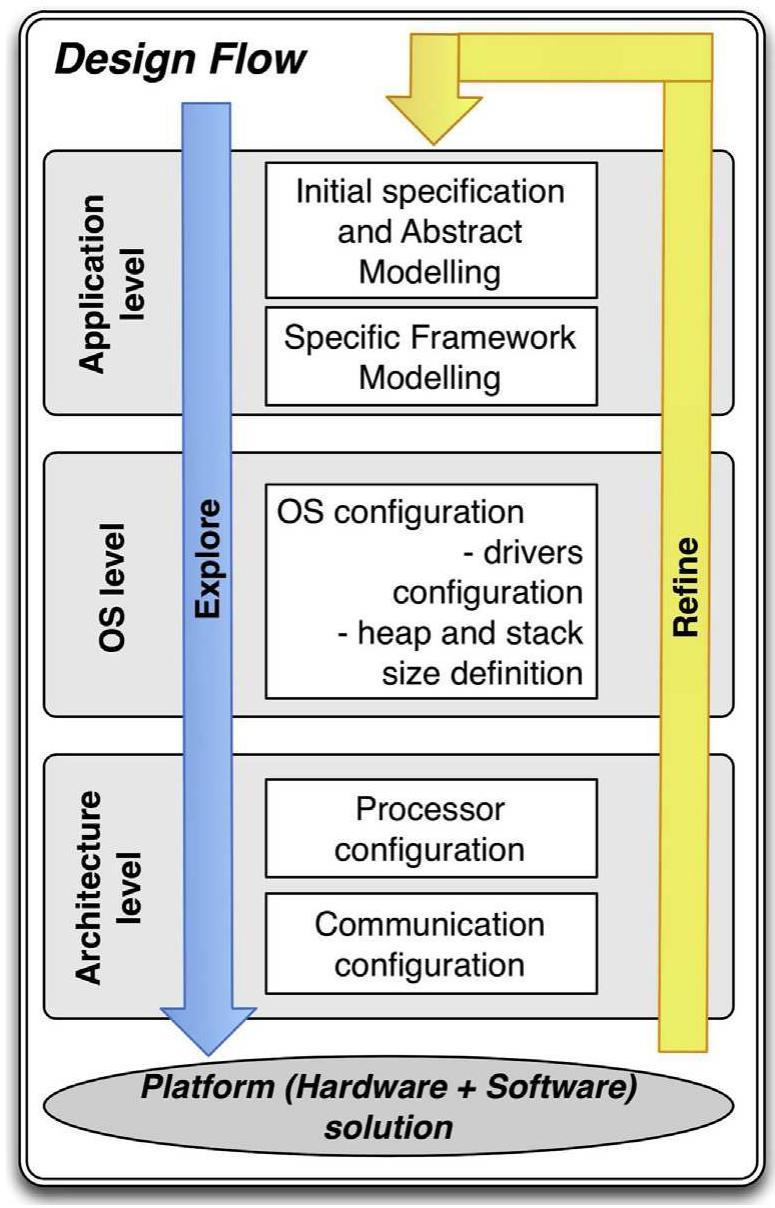 (PDF) On the design space exploration through the Hellfire Framework