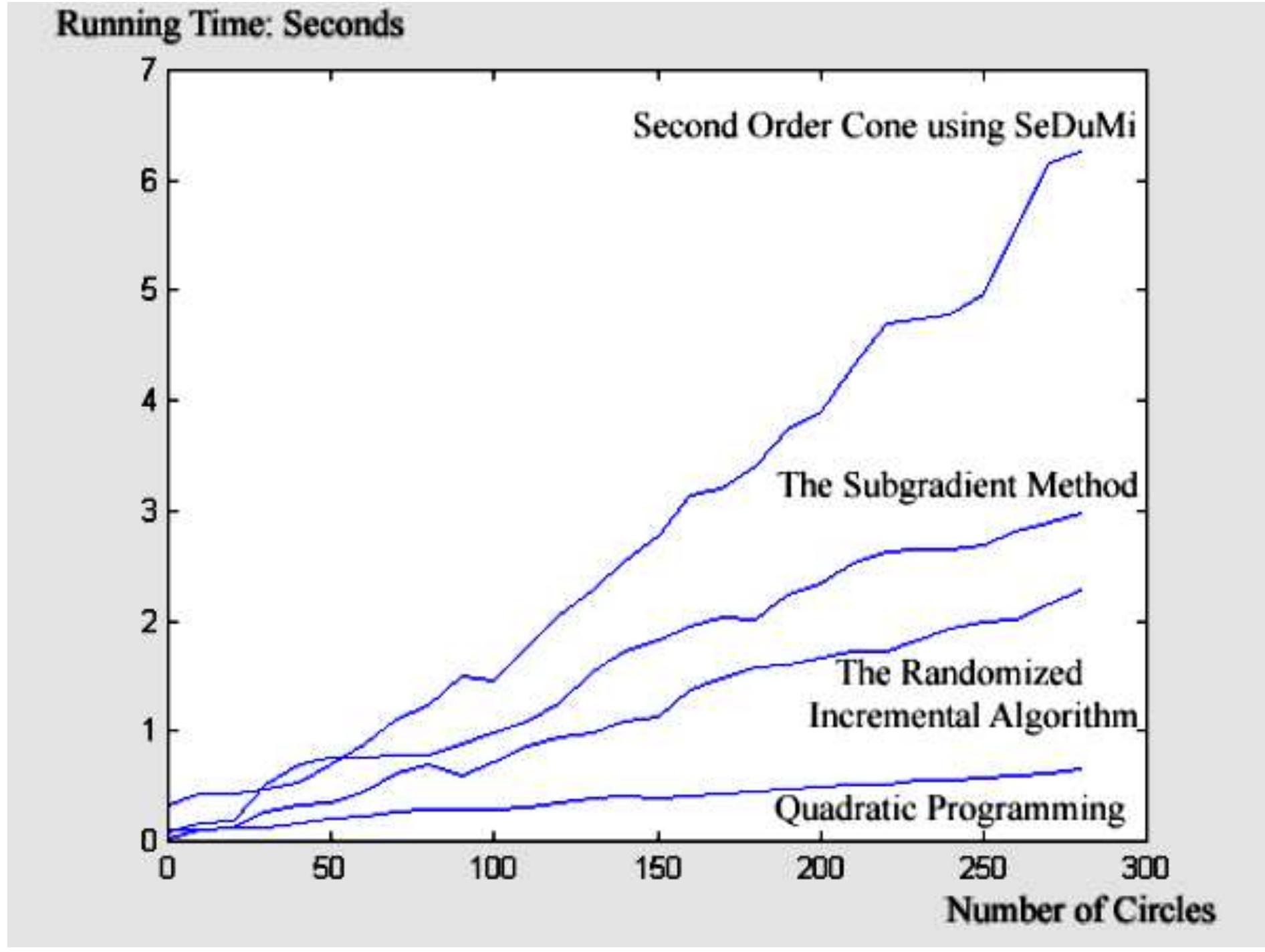 (PDF) Solution Methodologies for the Smallest Enclosing Circle Problem