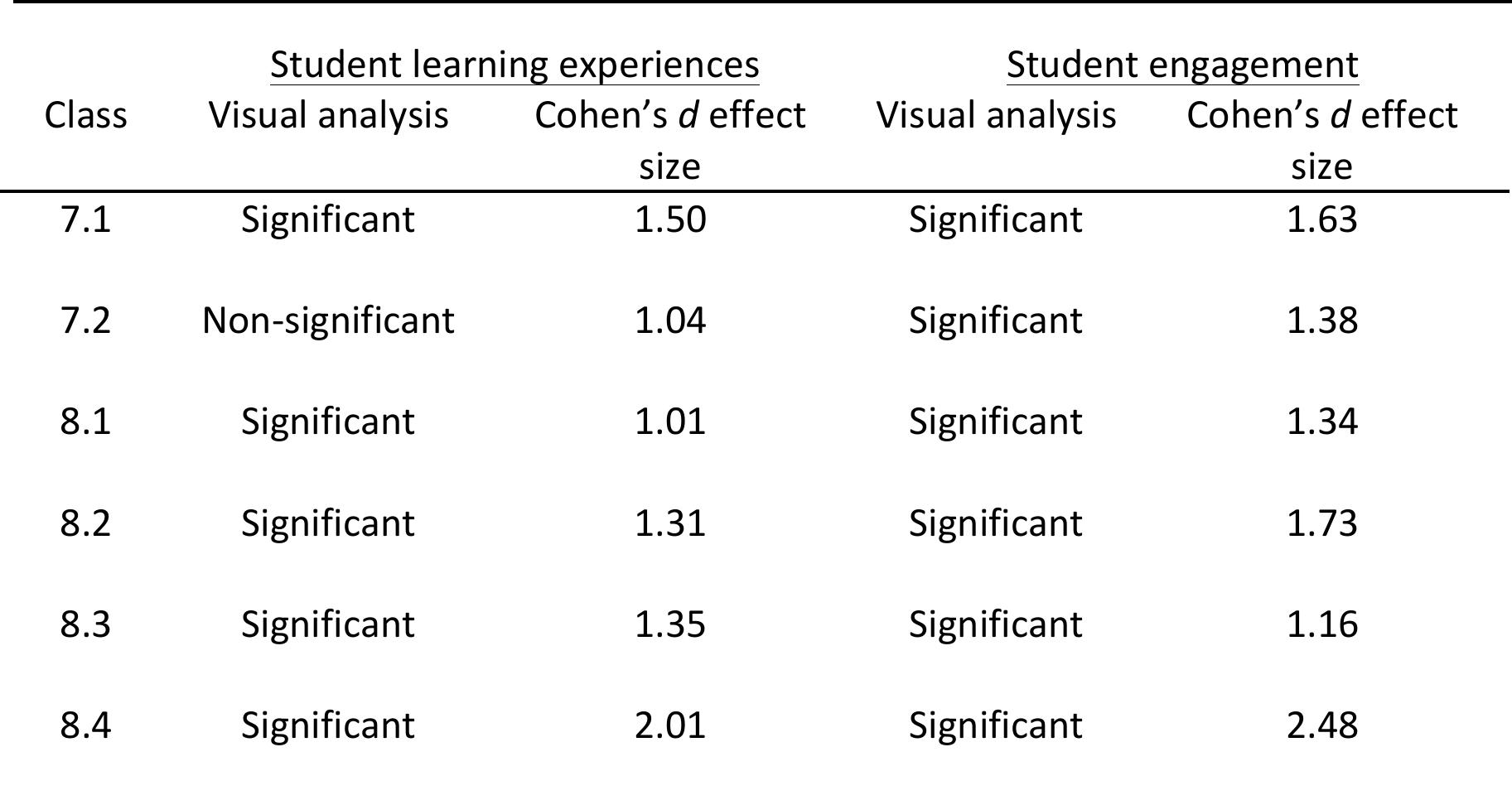 (PDF) Making the Case for Space: The Effect of Learning Spaces on ...