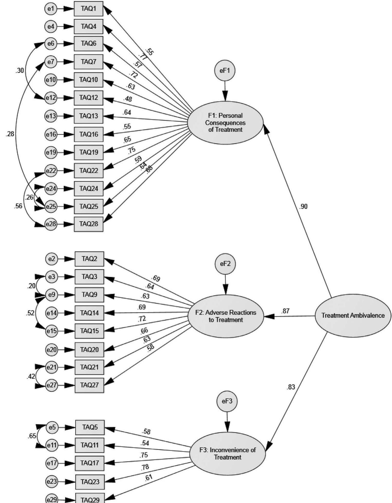 Cfa ofa first-order three-factor model of the treatment