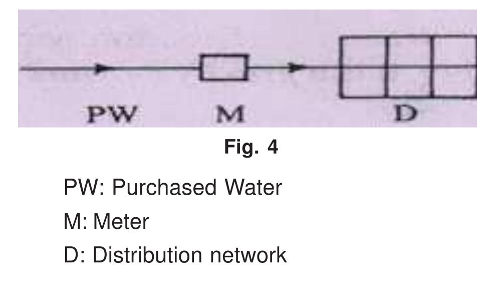 Water Network Direction (PDF) EVOLUTION OF WATER DISTRIBUTION SYSTEM