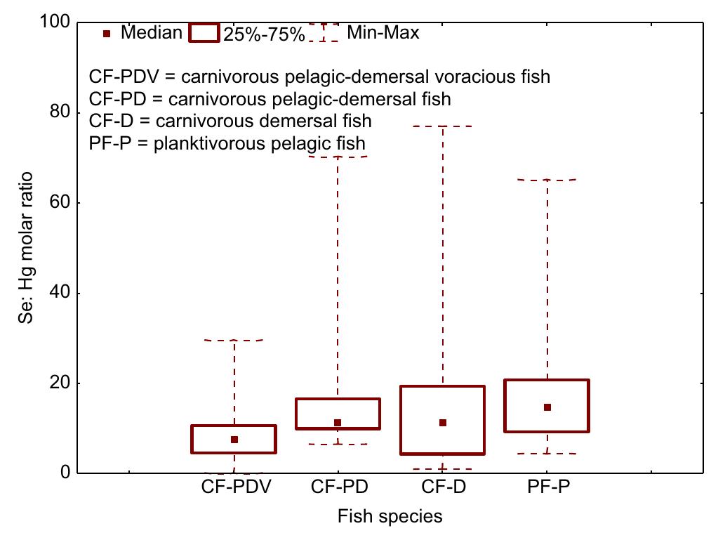 Fish Ratio Median and 25th, 75th percentiles of se:hg molar ratios in