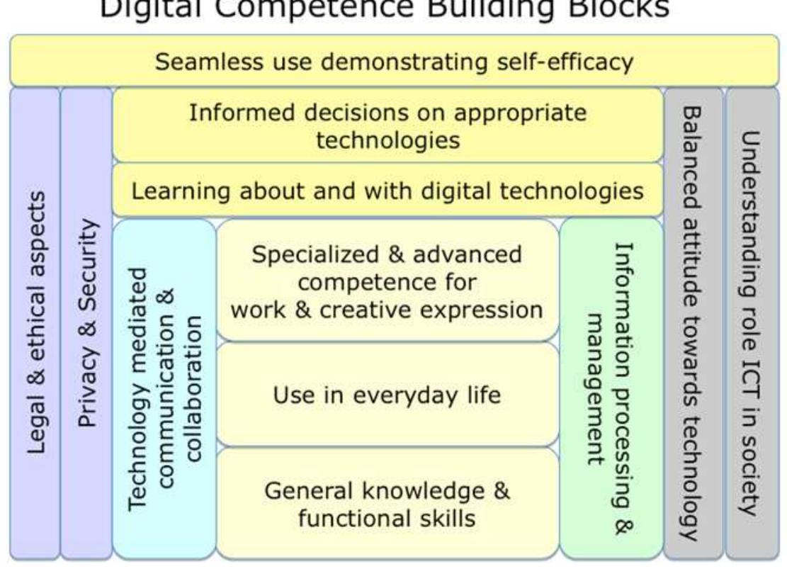 (PDF) Experts' views on digital competence: Commonalities and differences