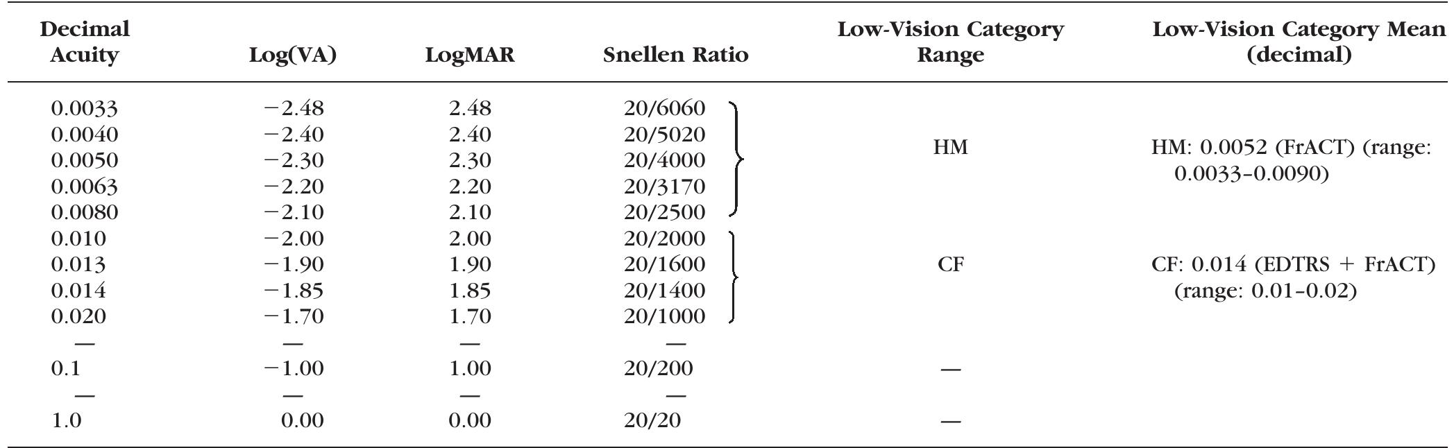 (PDF) Visual acuities 
