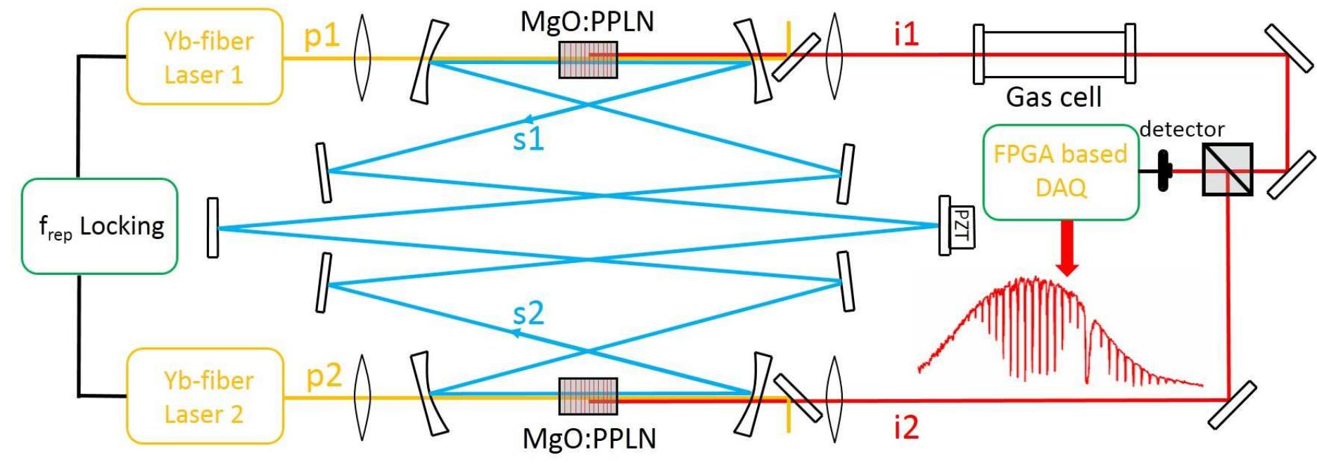 Figure 1 - from Femtosecond optical parametric oscillators