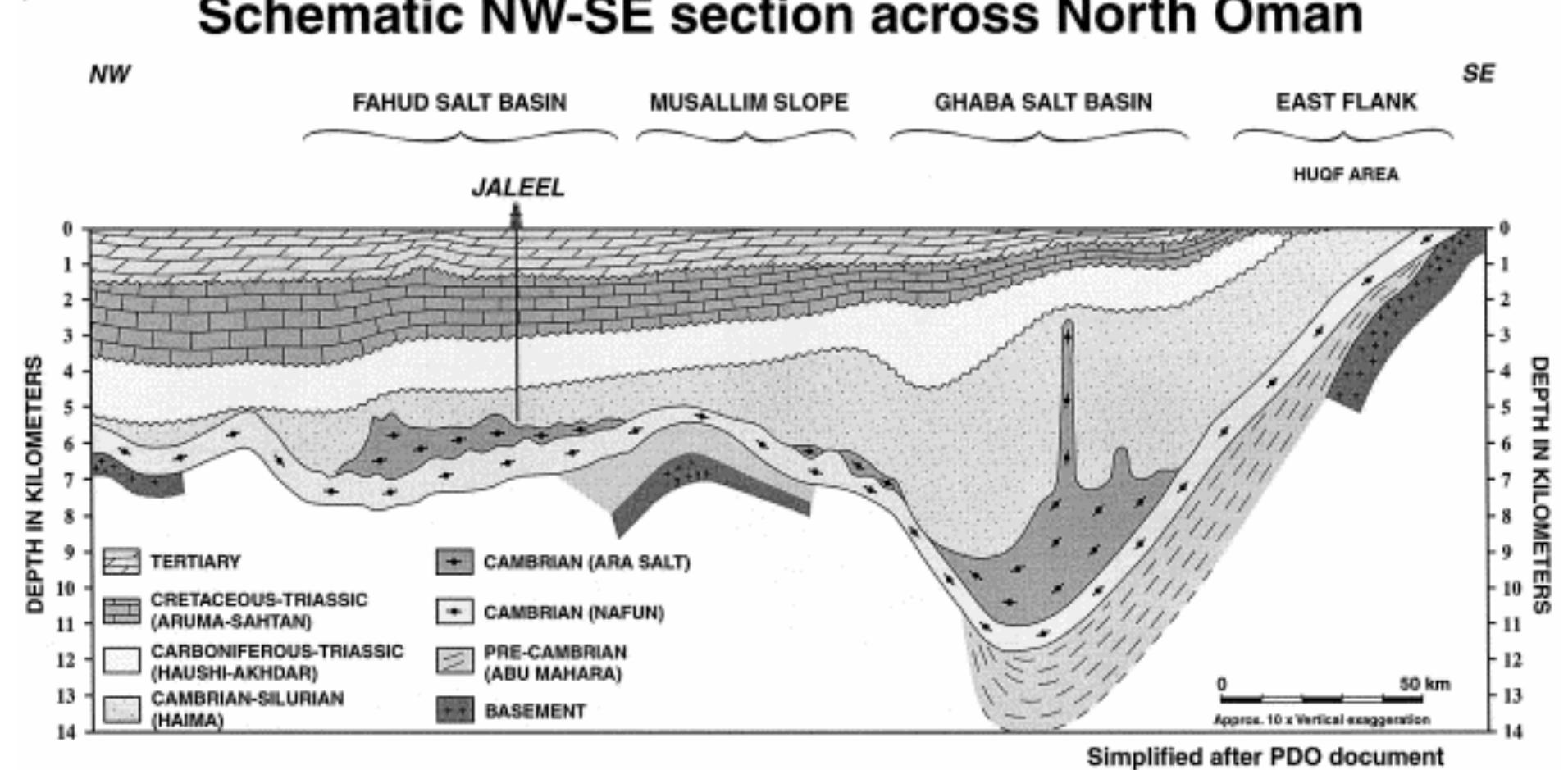 Pyrobitumen Rocks Schematic nw-se geological section across north oman.