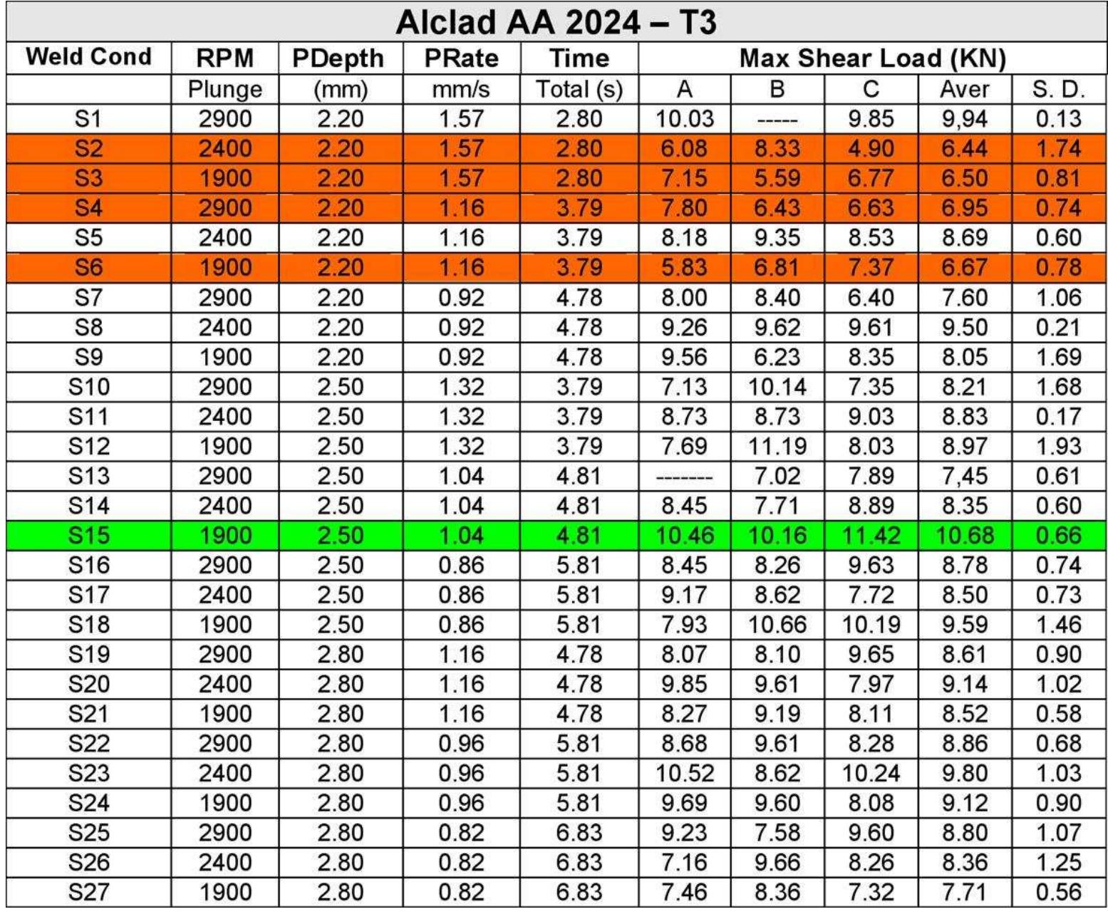 (PDF) A Study About the Mechanical Properties of Alclad AA2024 ...