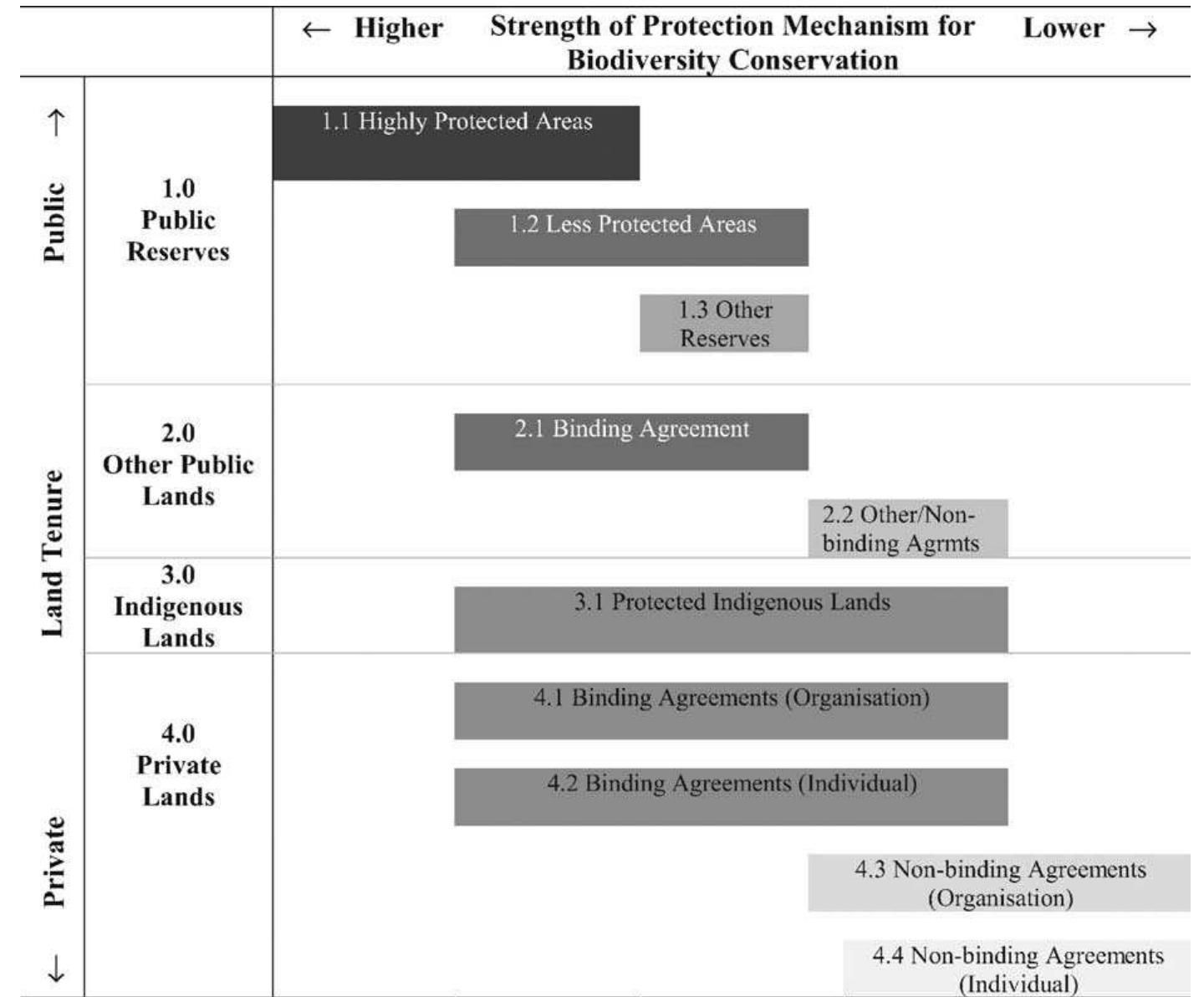 (PDF) The classification of lands managed for conservation: existing ...