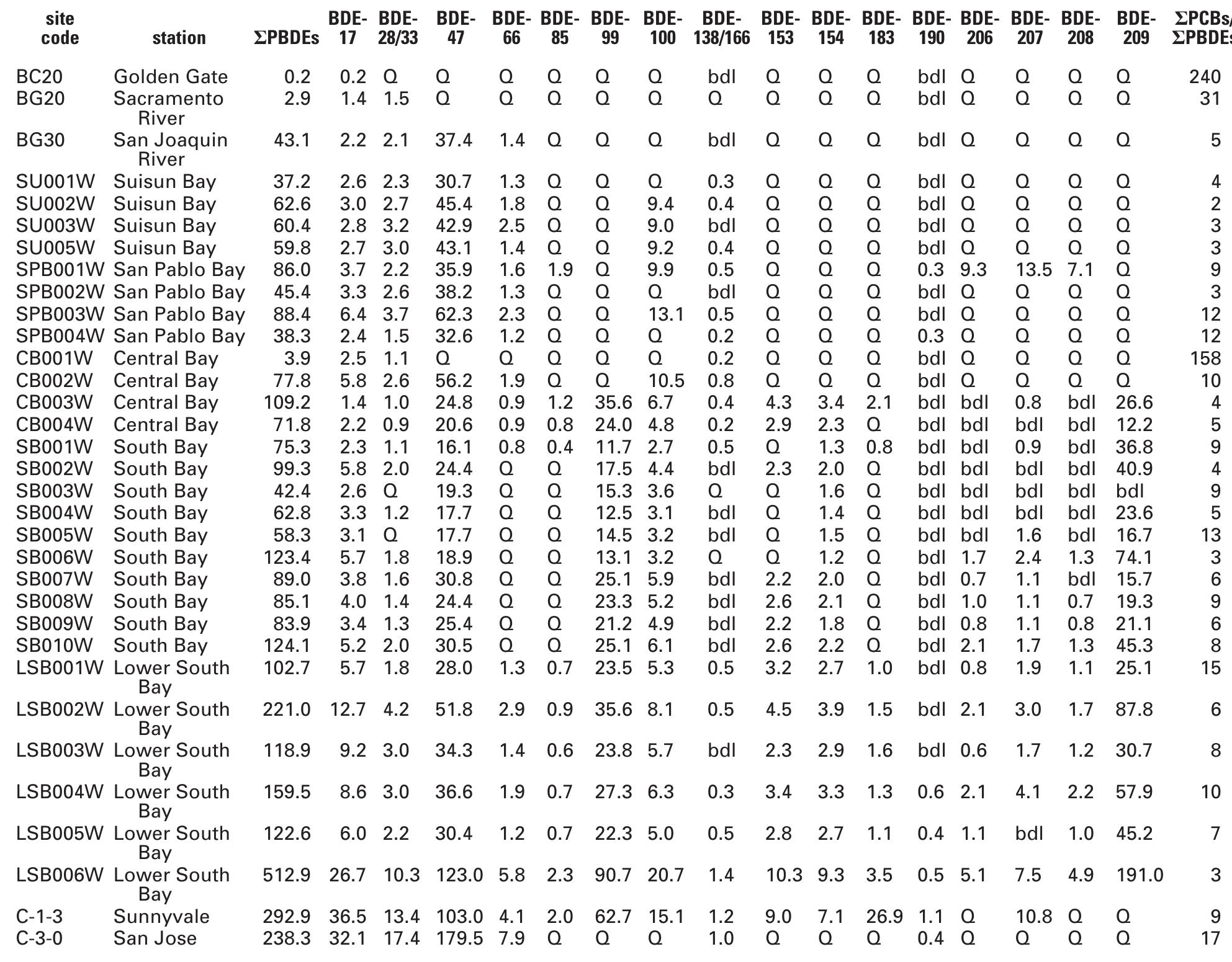 (PDF) Levels and distribution of polybrominated diphenyl ethers in ...