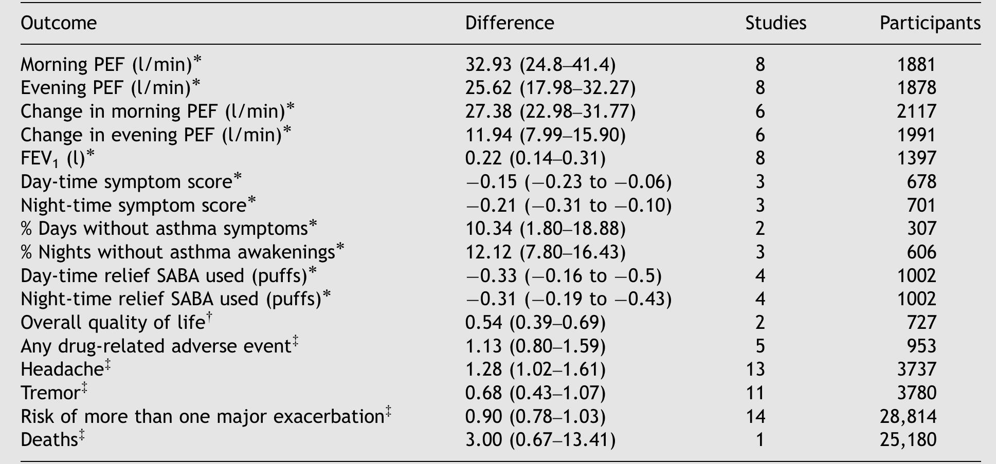 (PDF) Long-acting -agonists in asthma: an overview of Cochrane ...